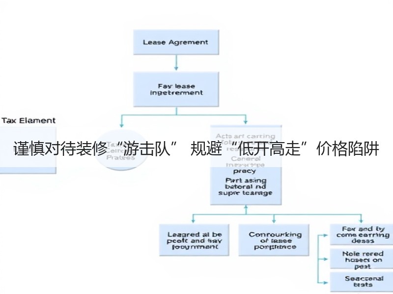 谨慎对待装修“游击队” 规避“低开高走”价格陷阱